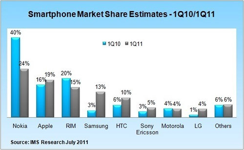 Доля Samsung среди смартфонов выросла на 300%