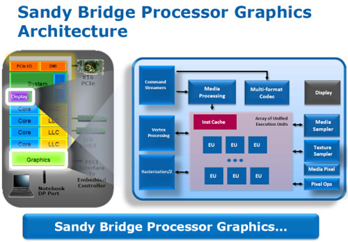 Архитектура встроенной графики Intel Sandy Bridge