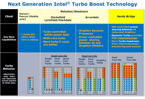 Второе поколение Intel Turbo Boost