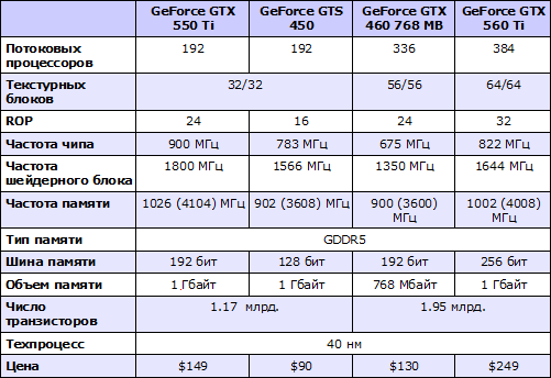 Характеристики NVIDIA GeForce GTX 550 Ti