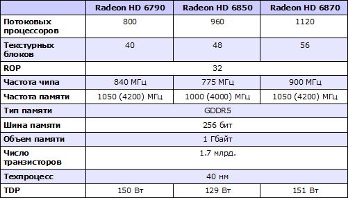 AMD выпустит Radeon HD 6790