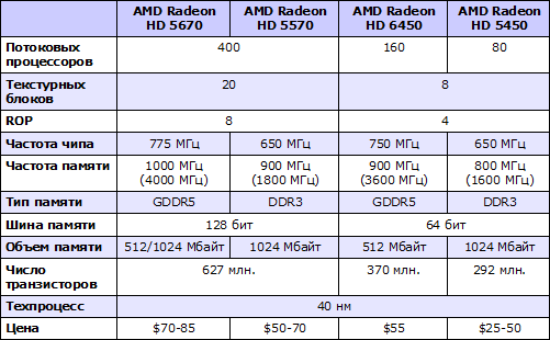 Характеристики Radeon HD 6450