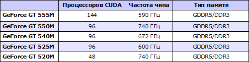 Характеристики NVIDIA GeForce 500M