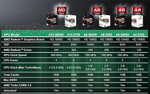  AMD Trinity
