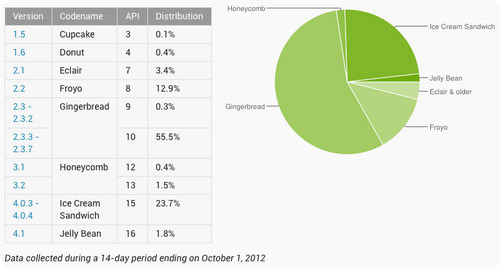 Android 4.1    1.8% 