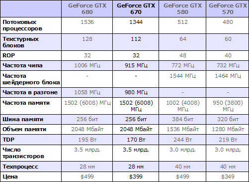  NVIDIA GeForce GTX 670