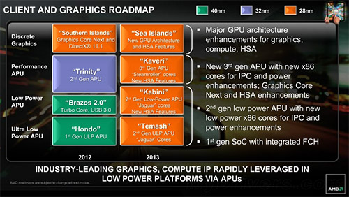 Планы AMD по выпуску процессоров