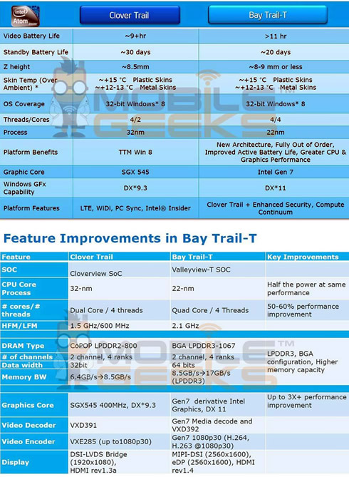 Характеристики Intel Atom Bay Trail-T