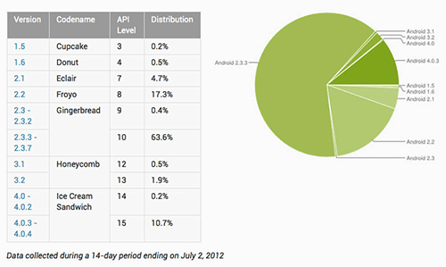  Android 4.0 - 10% 