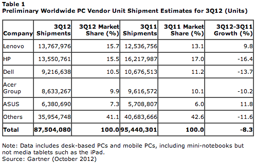 Lenovo стала крупнейшим производителем компьютеров