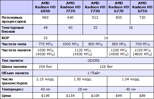 Характеристики AMD Radeon HD 7770 GHz Edition и Radeon HD 7750