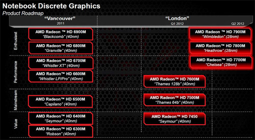 Линейки GPU Radeon HD 7000M