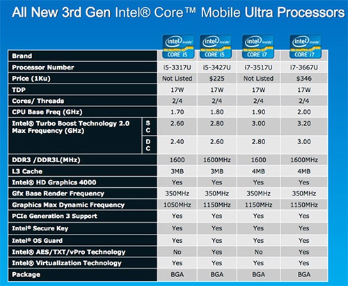 Ультрамобильные процессоры Intel Ivy Bridge