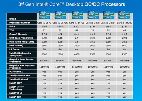 Настольные процессоры Intel Ivy Bridge