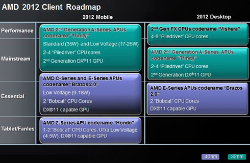 Платформы AMD 2012 года
