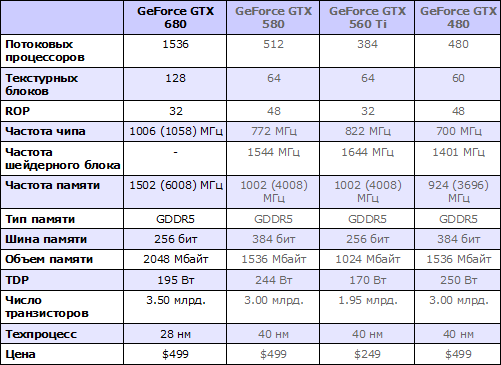  NVIDIA GeForce GTX 680