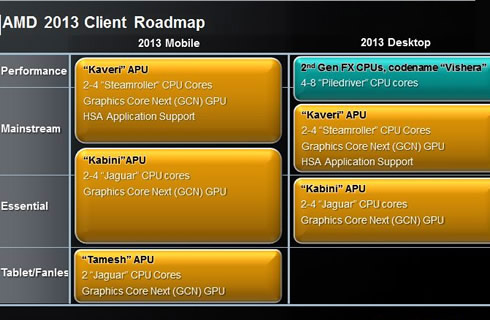 Платформы AMD 2013 года