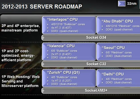 Серверные платформы AMD 2012 и 2013 годов