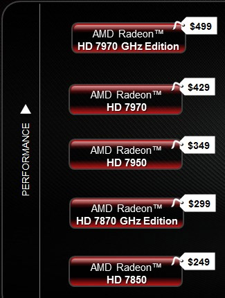 AMD снизила цены на Radeon HD 7000