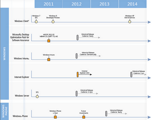 Microsoft Roadmap