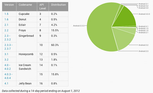 Android 4.0   16% 