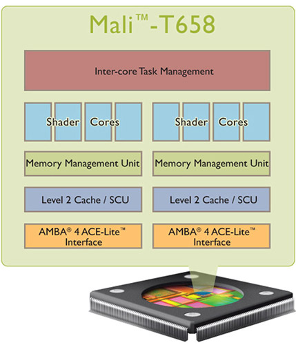 ARM выпустила GPU Mali-T6xx