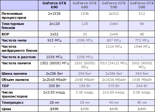 Характеристики NVIDIA GeForce GTX 690