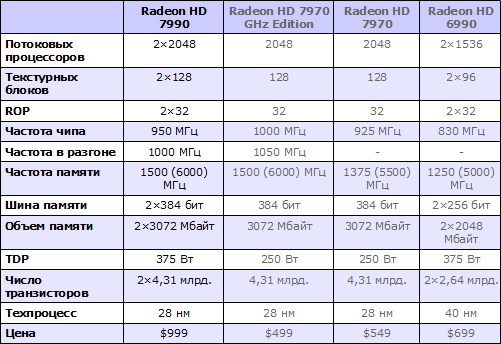  Radeon HD 7990: $1000   GPU
