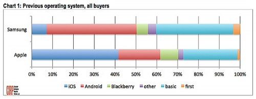 Статистика переходов с Samsung на Apple. Рис. 1