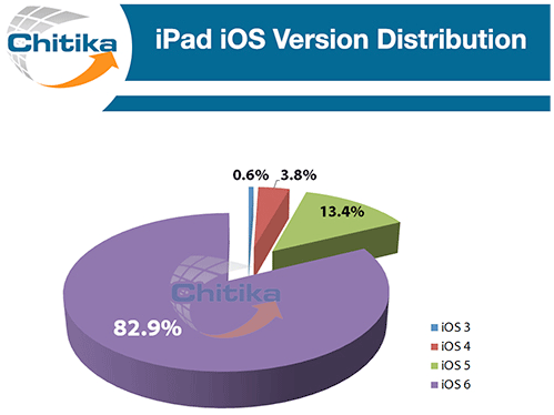  iOS  iPad