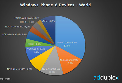    Windows Phone