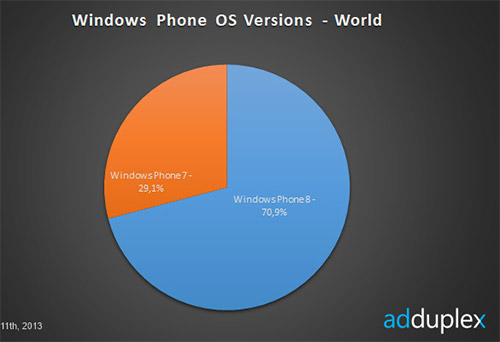    Windows Phone