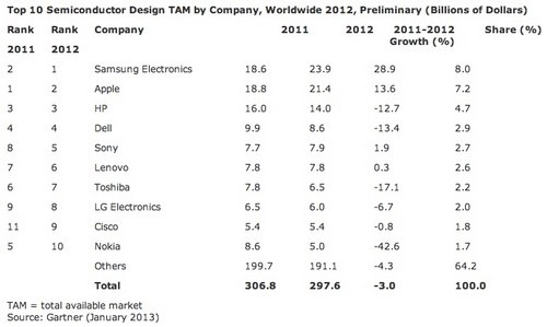 Samsung     Apple