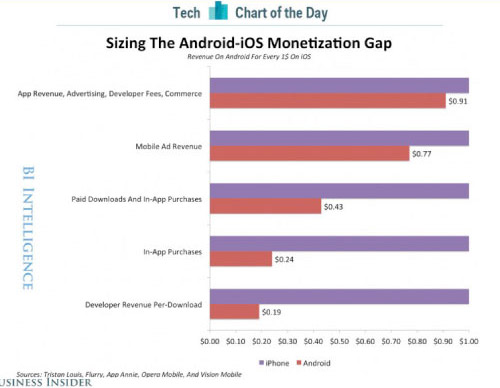   iOS   5  ,   Android