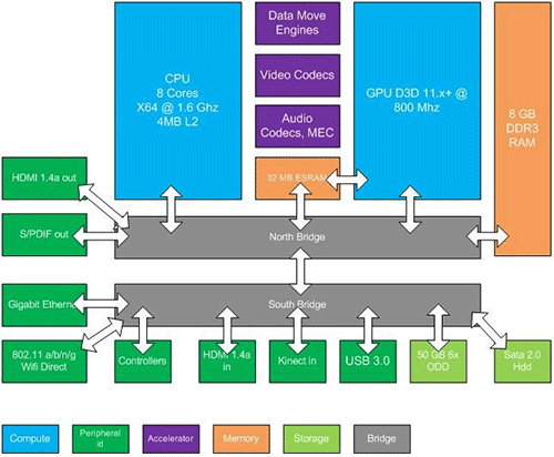 Xbox 720  8- 64-   1,6 