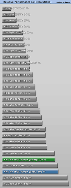  Radeon R9 290X