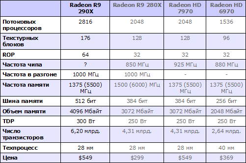  Radeon R9 290X