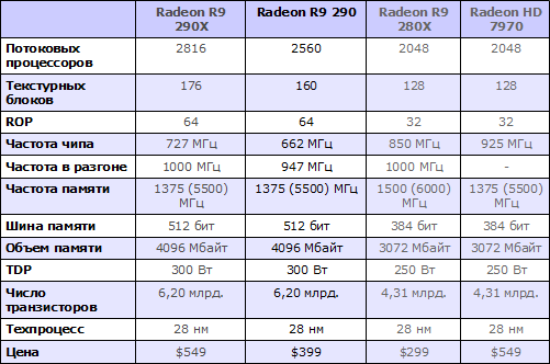  Radeon R9 290