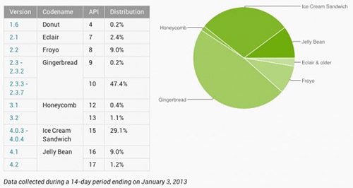  Android 4.0  4.1  