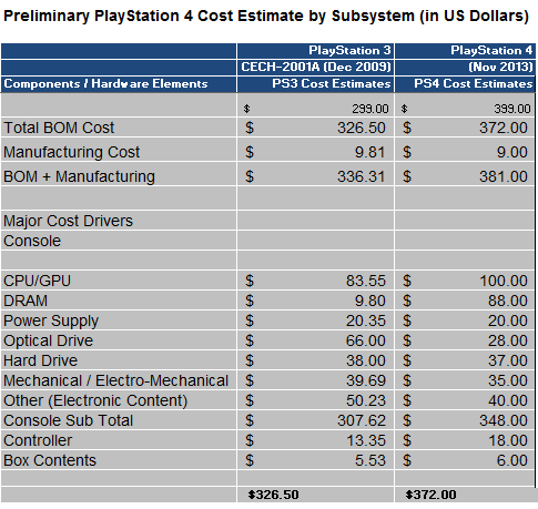  PlayStation 4 - $372