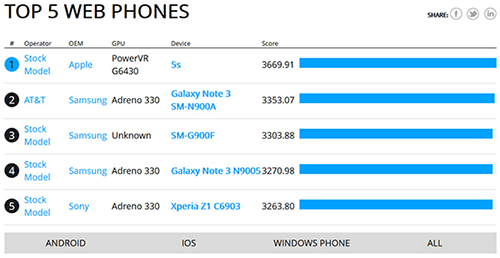 Galaxy S5   BrowserMark