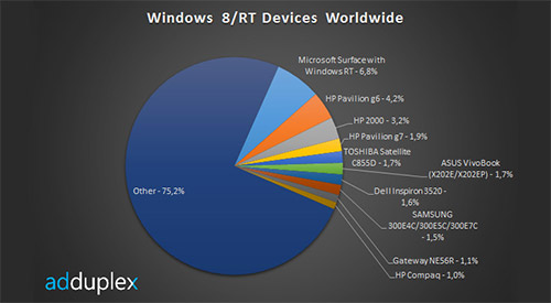 Surface RT - самое популярное устройство на Windows RT и 8
