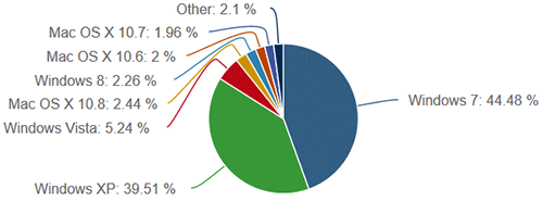 Windows    92% 