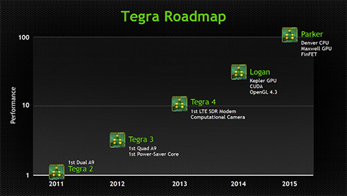    NVIDIA Tegra