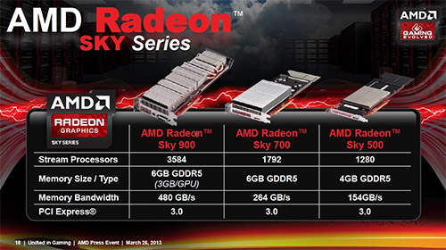 Характеристики Radeon Sky