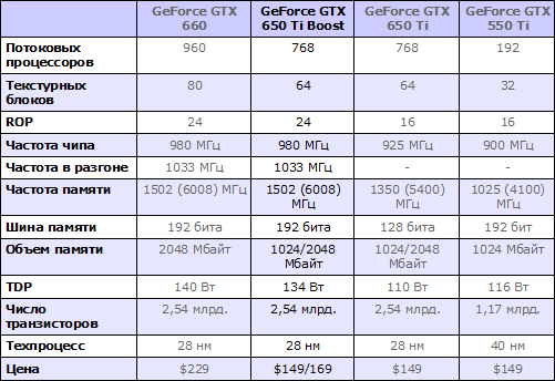 Amd radeon vega 7 характеристики. GEFORCE GTX 650 ti характеристики. Gt 650 ti характеристики.