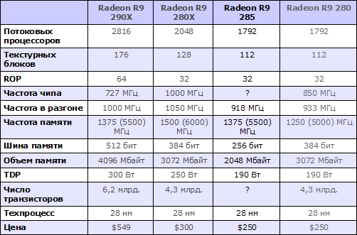  Radeon R9 285