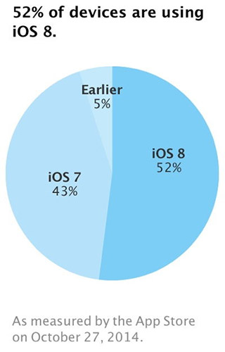  iOS 8  50%