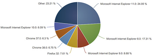 Internet Explorer 11      