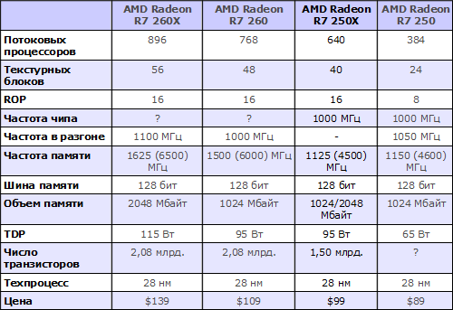  AMD Radeon R7 250X